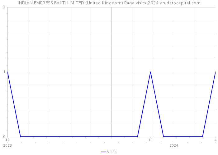 INDIAN EMPRESS BALTI LIMITED (United Kingdom) Page visits 2024 