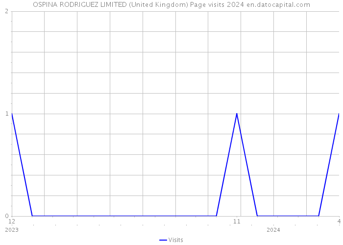 OSPINA RODRIGUEZ LIMITED (United Kingdom) Page visits 2024 