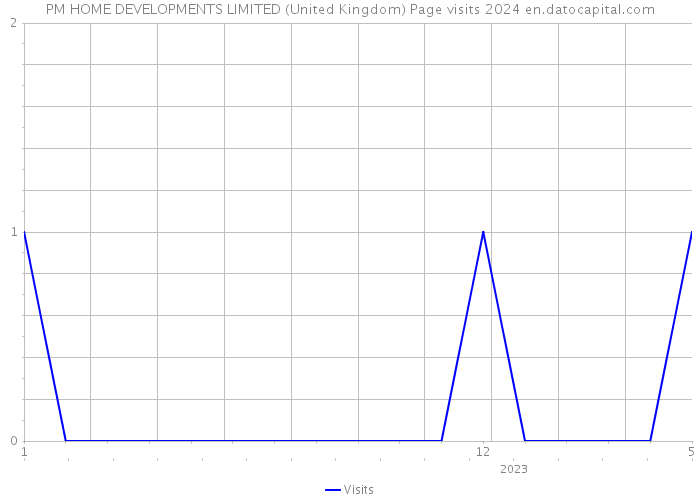 PM HOME DEVELOPMENTS LIMITED (United Kingdom) Page visits 2024 