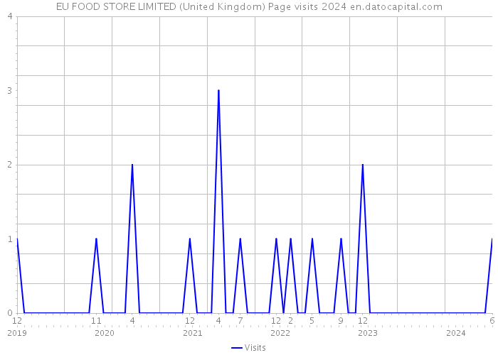 EU FOOD STORE LIMITED (United Kingdom) Page visits 2024 