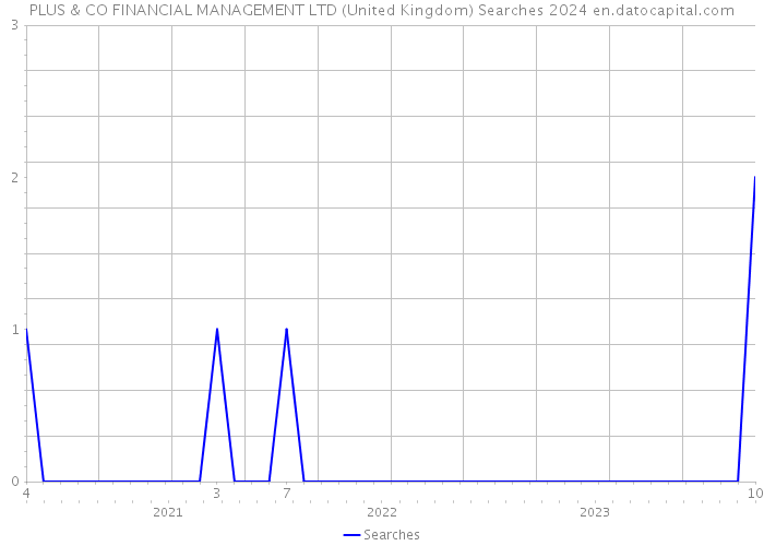 PLUS & CO FINANCIAL MANAGEMENT LTD (United Kingdom) Searches 2024 