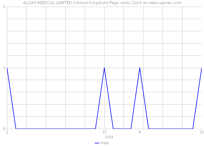 ALGAS MEDICAL LIMITED (United Kingdom) Page visits 2024 