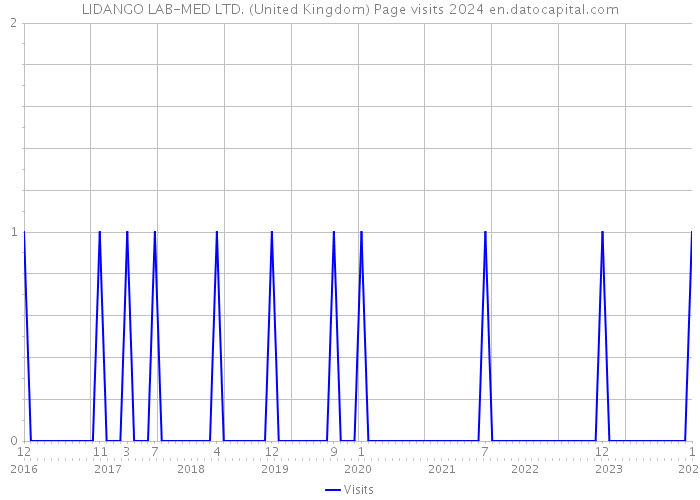 LIDANGO LAB-MED LTD. (United Kingdom) Page visits 2024 