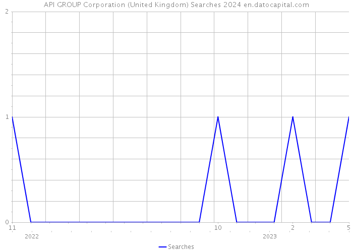 API GROUP Corporation (United Kingdom) Searches 2024 