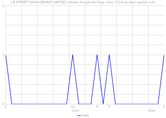 J B STREET MANAGEMENT LIMITED (United Kingdom) Page visits 2024 