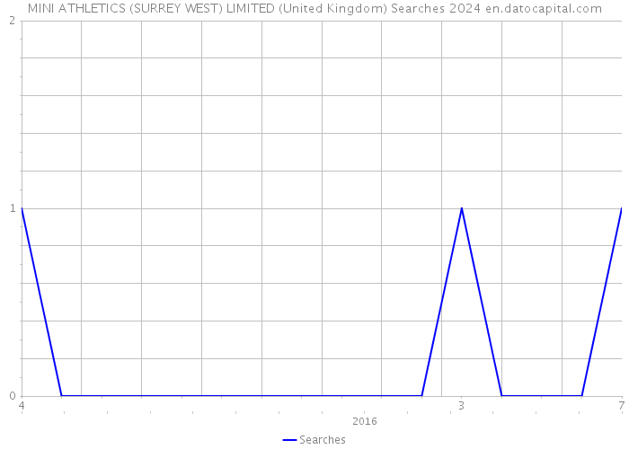 MINI ATHLETICS (SURREY WEST) LIMITED (United Kingdom) Searches 2024 