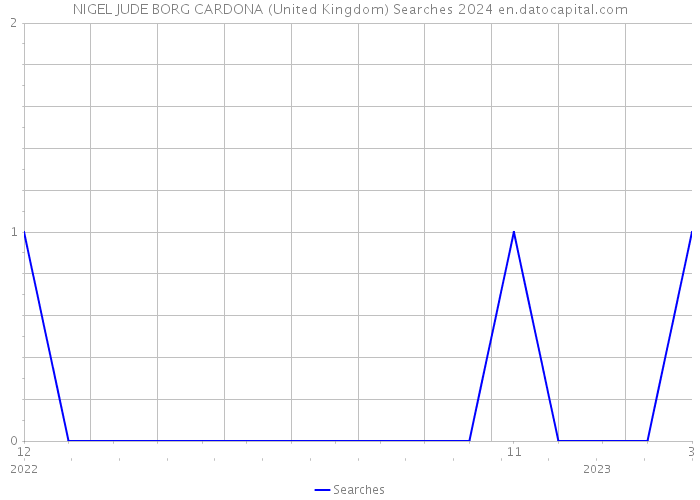 NIGEL JUDE BORG CARDONA (United Kingdom) Searches 2024 