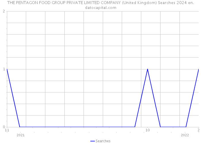 THE PENTAGON FOOD GROUP PRIVATE LIMITED COMPANY (United Kingdom) Searches 2024 