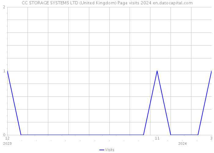 CC STORAGE SYSTEMS LTD (United Kingdom) Page visits 2024 