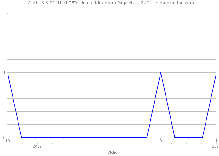 J C MILLS & SON LIMITED (United Kingdom) Page visits 2024 