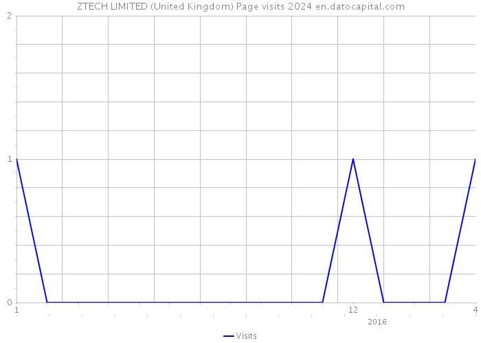 ZTECH LIMITED (United Kingdom) Page visits 2024 