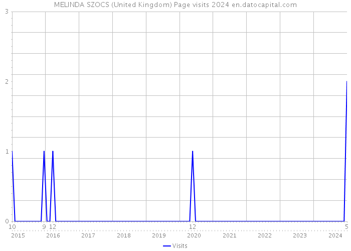 MELINDA SZOCS (United Kingdom) Page visits 2024 