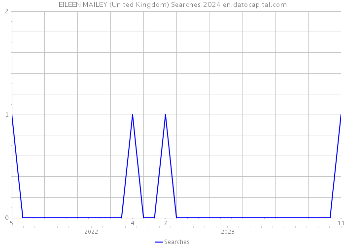 EILEEN MAILEY (United Kingdom) Searches 2024 