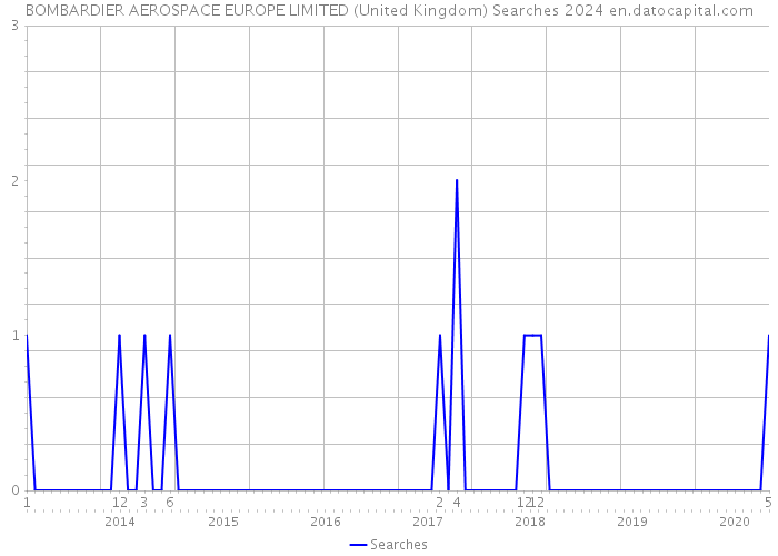 BOMBARDIER AEROSPACE EUROPE LIMITED (United Kingdom) Searches 2024 