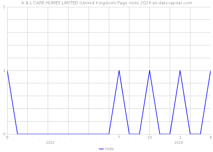 A & L CARE HOMES LIMITED (United Kingdom) Page visits 2024 