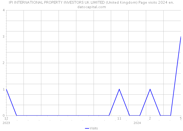 IPI INTERNATIONAL PROPERTY INVESTORS UK LIMITED (United Kingdom) Page visits 2024 