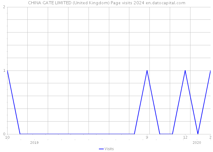 CHINA GATE LIMITED (United Kingdom) Page visits 2024 