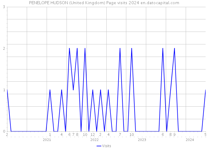 PENELOPE HUDSON (United Kingdom) Page visits 2024 