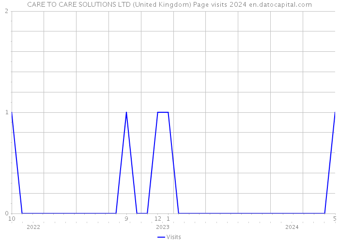 CARE TO CARE SOLUTIONS LTD (United Kingdom) Page visits 2024 