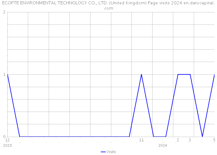 ECOPTE ENVIRONMENTAL TECHNOLOGY CO., LTD. (United Kingdom) Page visits 2024 