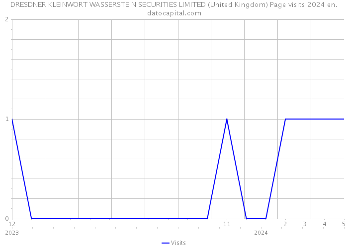 DRESDNER KLEINWORT WASSERSTEIN SECURITIES LIMITED (United Kingdom) Page visits 2024 
