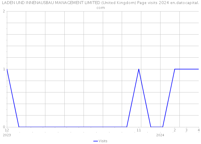 LADEN UND INNENAUSBAU MANAGEMENT LIMITED (United Kingdom) Page visits 2024 
