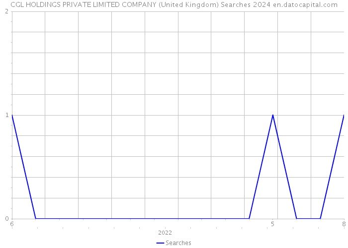 CGL HOLDINGS PRIVATE LIMITED COMPANY (United Kingdom) Searches 2024 