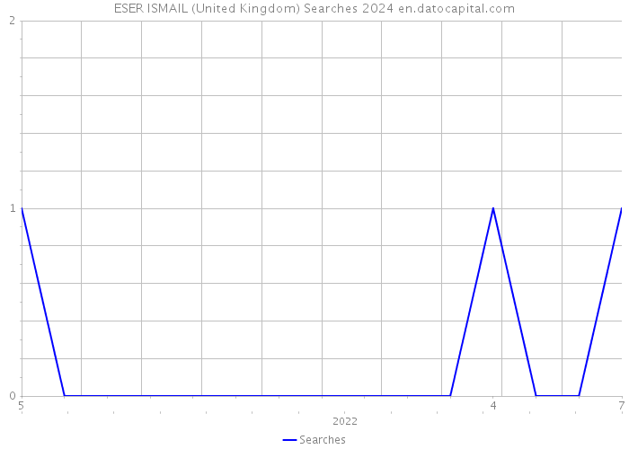 ESER ISMAIL (United Kingdom) Searches 2024 