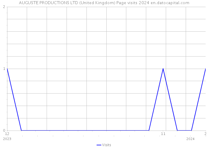 AUGUSTE PRODUCTIONS LTD (United Kingdom) Page visits 2024 