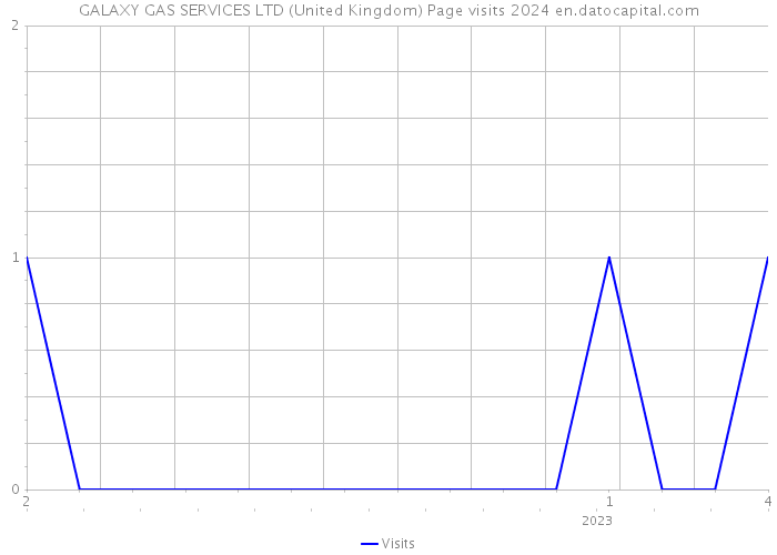 GALAXY GAS SERVICES LTD (United Kingdom) Page visits 2024 