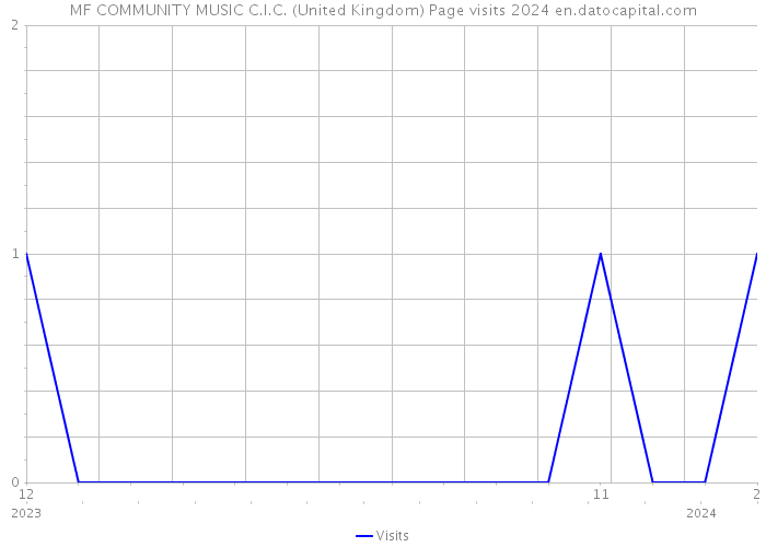 MF COMMUNITY MUSIC C.I.C. (United Kingdom) Page visits 2024 