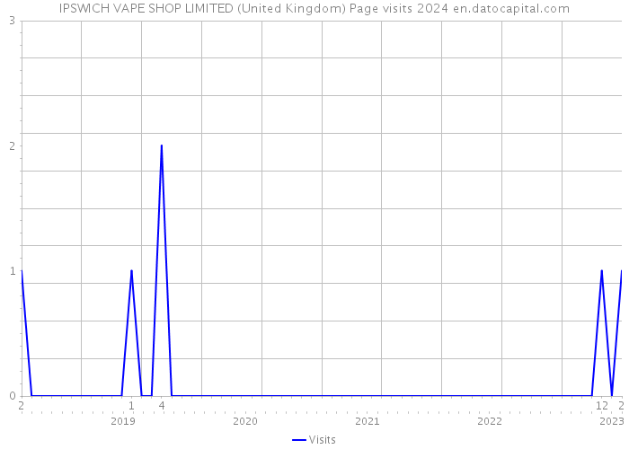 IPSWICH VAPE SHOP LIMITED (United Kingdom) Page visits 2024 