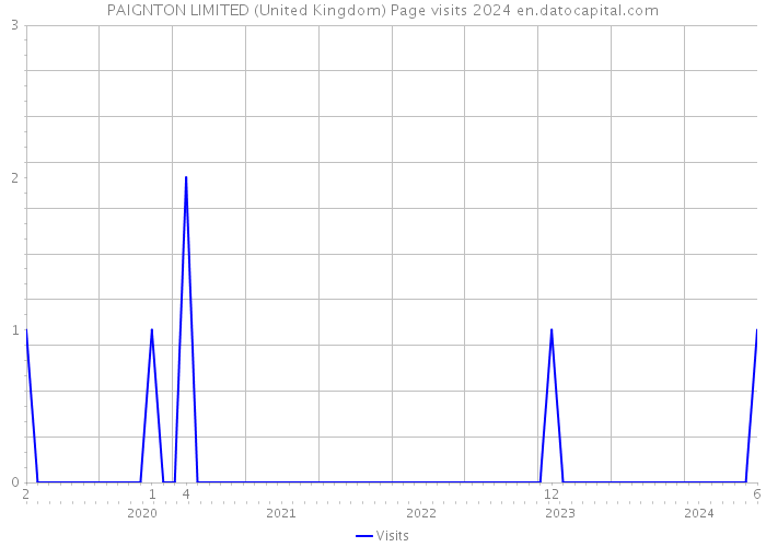 PAIGNTON LIMITED (United Kingdom) Page visits 2024 