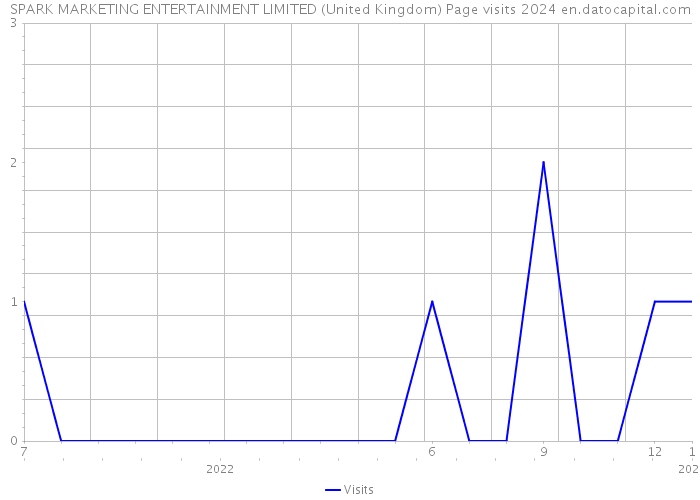 SPARK MARKETING ENTERTAINMENT LIMITED (United Kingdom) Page visits 2024 