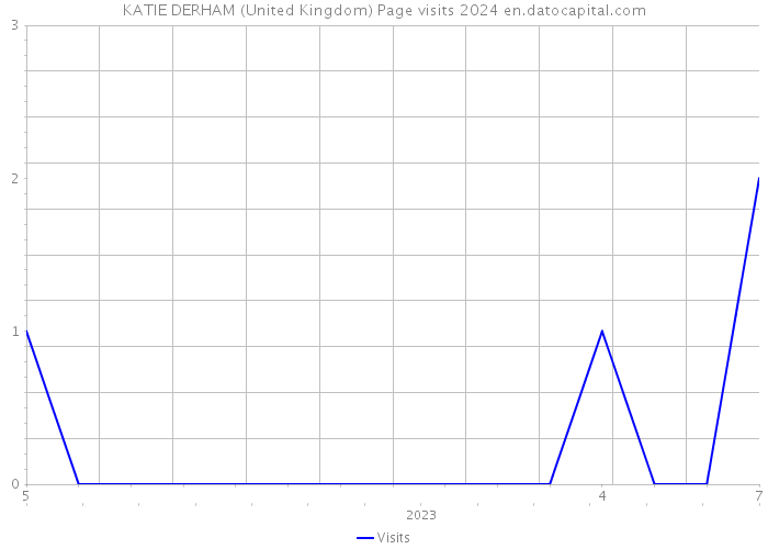 KATIE DERHAM (United Kingdom) Page visits 2024 