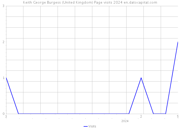 Keith George Burgess (United Kingdom) Page visits 2024 