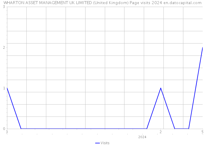 WHARTON ASSET MANAGEMENT UK LIMITED (United Kingdom) Page visits 2024 