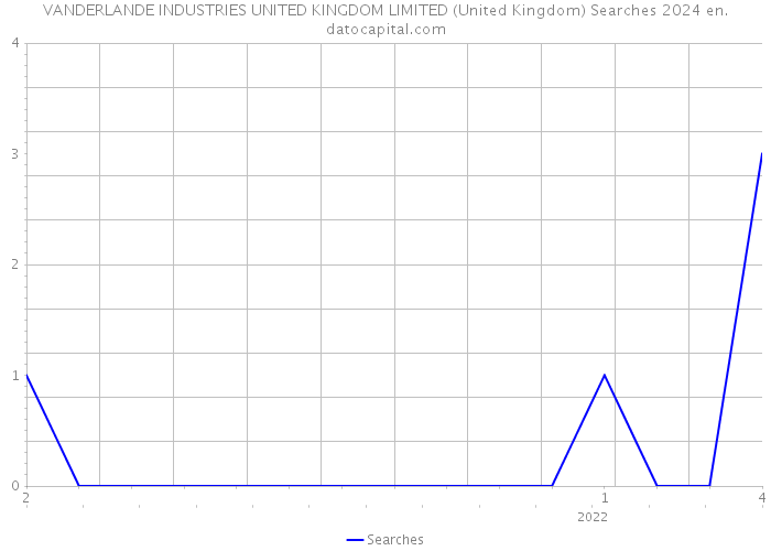 VANDERLANDE INDUSTRIES UNITED KINGDOM LIMITED (United Kingdom) Searches 2024 
