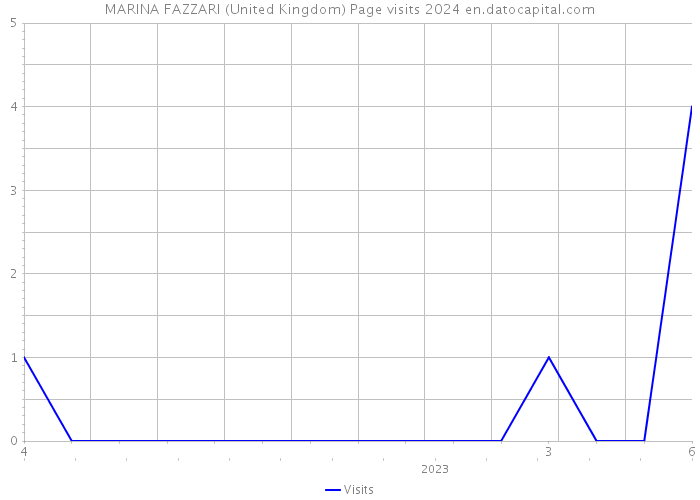 MARINA FAZZARI (United Kingdom) Page visits 2024 