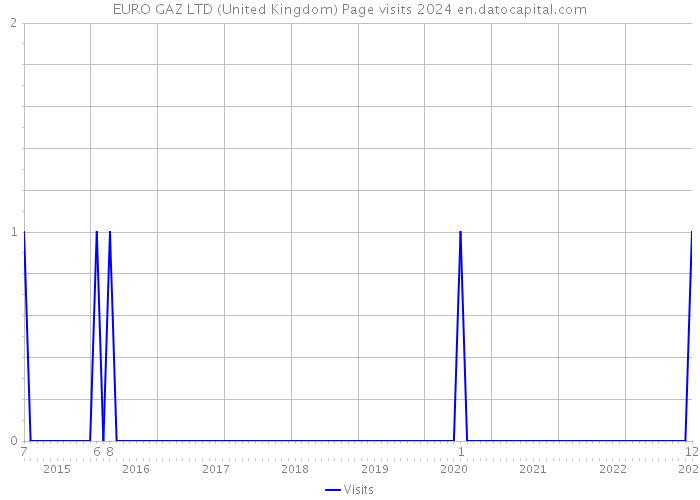 EURO GAZ LTD (United Kingdom) Page visits 2024 