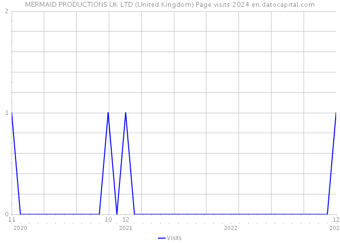MERMAID PRODUCTIONS UK LTD (United Kingdom) Page visits 2024 