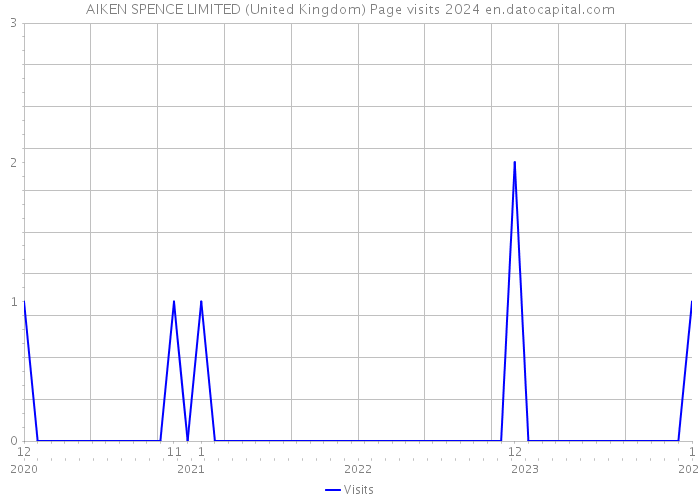 AIKEN SPENCE LIMITED (United Kingdom) Page visits 2024 