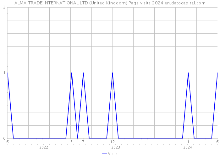 ALMA TRADE INTERNATIONAL LTD (United Kingdom) Page visits 2024 