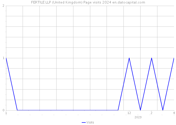 FERTILE LLP (United Kingdom) Page visits 2024 