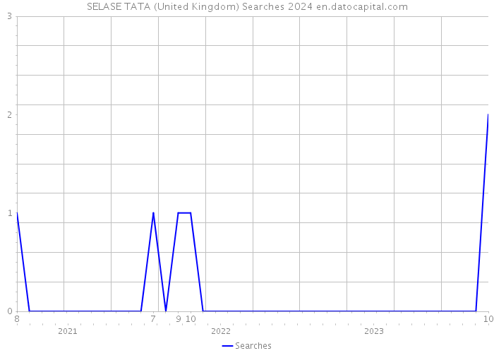 SELASE TATA (United Kingdom) Searches 2024 
