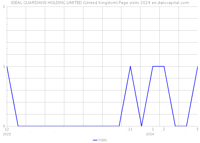 IDEAL GUARDIANS HOLDING LIMITED (United Kingdom) Page visits 2024 