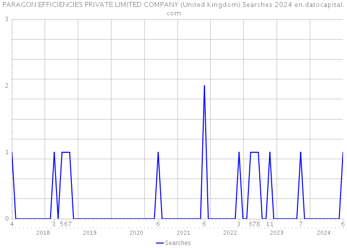 PARAGON EFFICIENCIES PRIVATE LIMITED COMPANY (United Kingdom) Searches 2024 