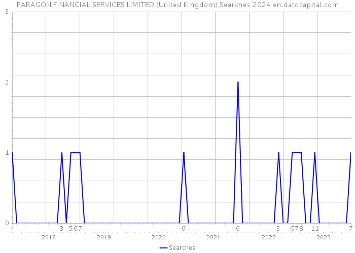 PARAGON FINANCIAL SERVICES LIMITED (United Kingdom) Searches 2024 
