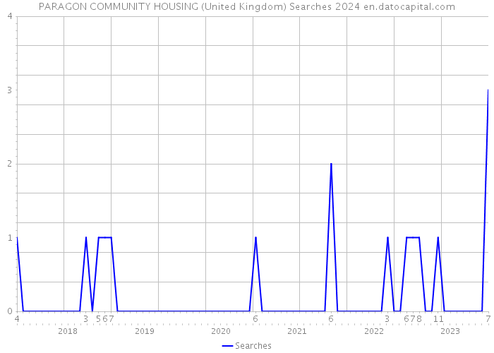 PARAGON COMMUNITY HOUSING (United Kingdom) Searches 2024 