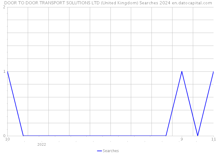 DOOR TO DOOR TRANSPORT SOLUTIONS LTD (United Kingdom) Searches 2024 